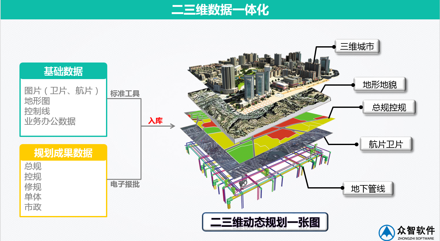3S、大數(shù)據(jù)在城市規(guī)劃、設(shè)計(jì)管理中的應(yīng)用